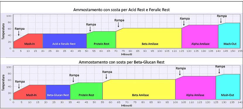 Ammostamento multi step classico