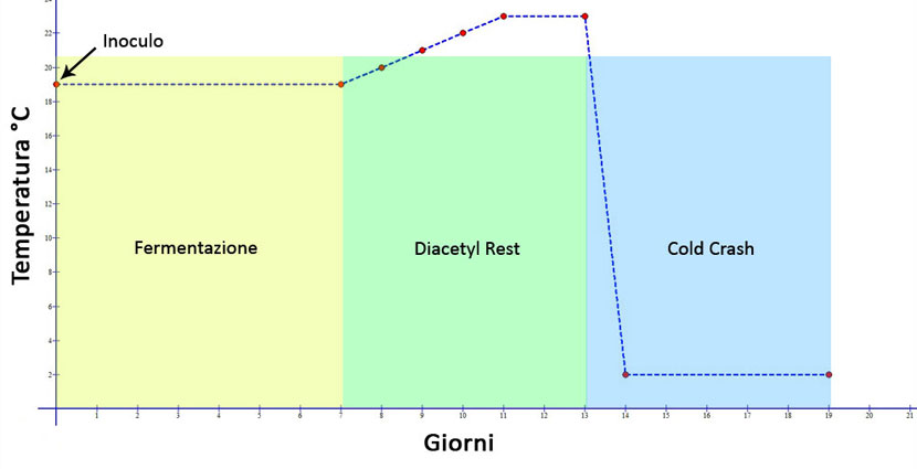 Diagaramma della gestione temperature ad alta fermentazione