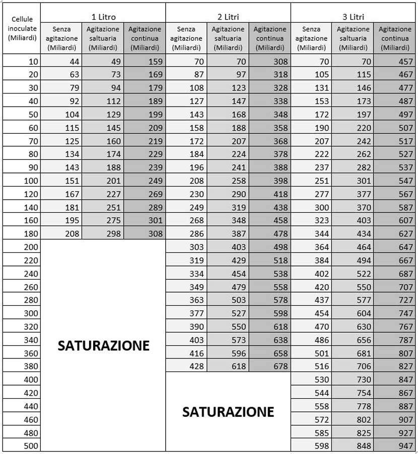 Fattore di crescita cellulare dei lieviti attraverso lo Starter