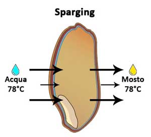 Risciacquo delle trebbie esauste