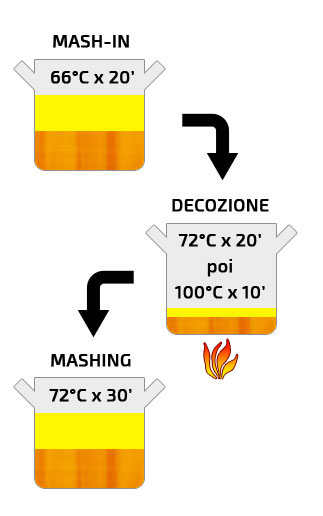 Schema di ammostamento per decozione mono step