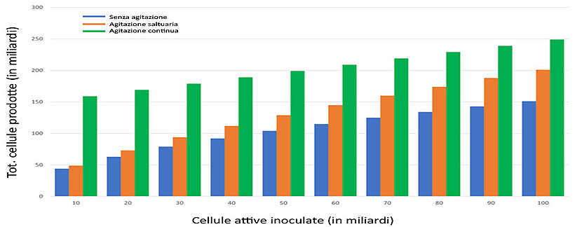 Statistiche riproduttive delle cellule di lievito